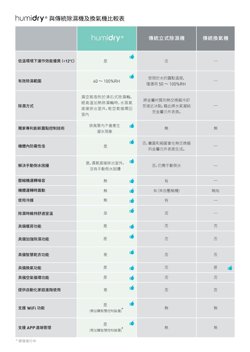 HumiDry 浴室除濕機與傳統除濕機、換氣機、暖風乾燥機比較