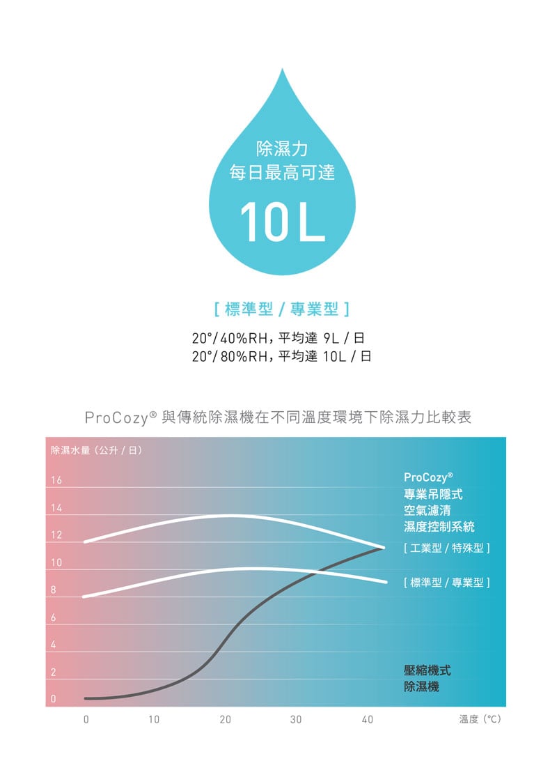 有別於一般全戶除濕機所採用的壓縮機式除濕機,ProCozy除濕輪式除濕機高效率且兼具環保。