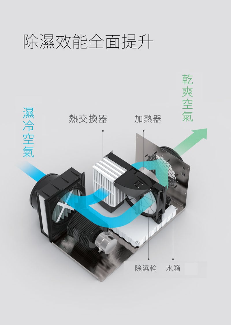 ProCozy 除濕輪式吊隱式除濕機,除濕效能全面提升能有效縮短除濕時間,並提升低溫環境除濕效率。